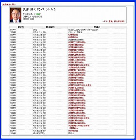 「政治資金データベース」で、武部勤・元自民党幹事長の名を検索すると、40の政治団体がヒットした