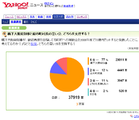 ネット上の「支持率」は77%だ