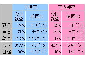 各紙世論調査による福田改造内閣の支持率と不支持率