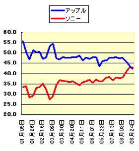 2009年1月～8月の携帯オーディオ主要2社の販売台数シェア推移（データ提供：BCNランキング）