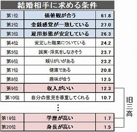 独女が結婚相手に求める条件。1位は「価値観が合う」