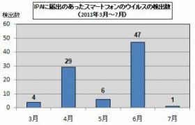 独立行政法人情報処理推進機構（IPA）に11年3月から7月にかけて届け出があったスマートフォンウイルスの件数。多い月では50件近い（IPAプレスリリースより）
