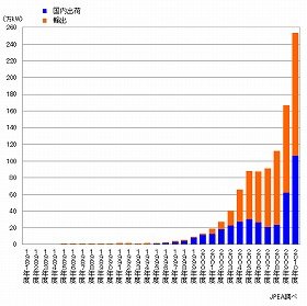 太陽電池の総出荷量は2010年度に大きく伸びた（写真は、太陽光発電協会のホームページから）
