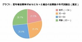 「何も変わらない」――アンケートから浮かんだ　 政治に興味失う若者の「無力感」