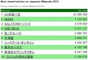 2012年、最も見られたWikiページ　日本語版は大差で「AV女優一覧」！