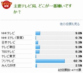 J-CASTニュースでのアンケート結果（2013年1月9～16日実施）。フジテレビが他局に大差をつけた