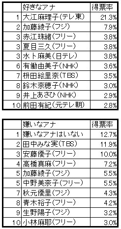 「好きなアナ」は大江麻理子、「嫌い」は田中みな実と安藤優子が競る　J-CASTユーザー約1万6000人が１か月かけて選んだ