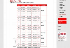 39歳スーパースター店長年収3700万　ユニクロ公表「年収早見表」がすごすぎる