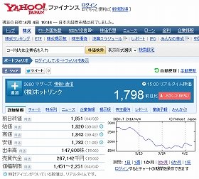 株価は下落していた