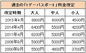 Tdl値上げで 大人6900円 駐車代休日3000円 もう高くて行けない