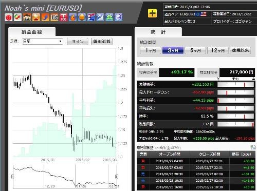 3か月の累積損益は約20万円（2015年3月2日時点）。