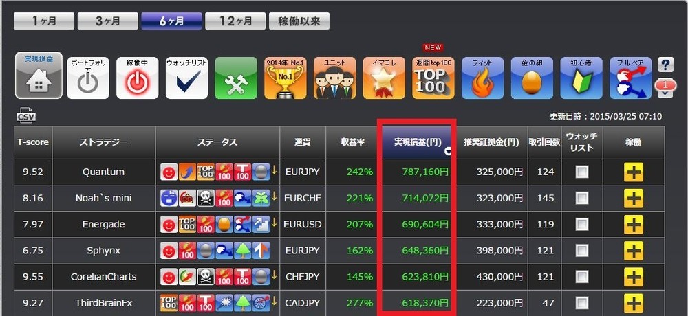 半年で78万円の利益をあげたストラテジーも！運用資金は約32万円 