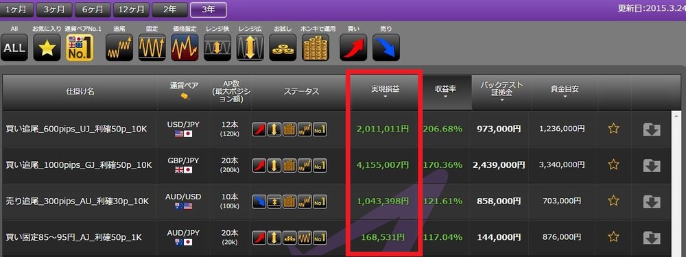 3年間ほったらかしで400万円の実績も！?　「上がる」or「下がる」の方向性さえ合っていれば、バッチリ利益を狙えるのだ 