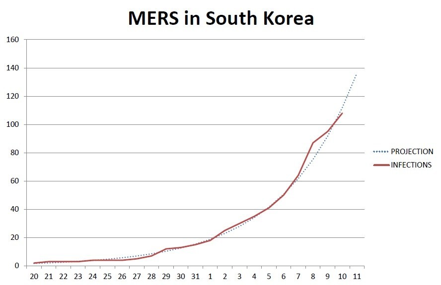 高橋洋一の霞ヶ関ウォッチ <br />韓国MERSは沈静化できるか　ここ1、2週間が山場だ