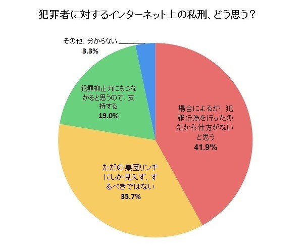 犯罪者に対する「ネット私刑」、6割以上が「理解」　J-CAST調査