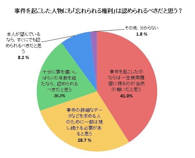 事件を起こした人物にも「忘れられる権利」は認められるべきだと思う？