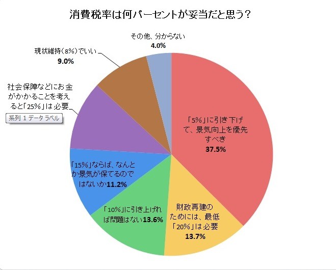 消費税率は何％が妥当だと思う？