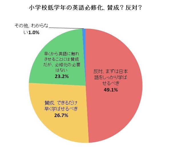 小学3年生からの英語「必修化」　反対は約半数「まず日本語を」...J-CAST調査