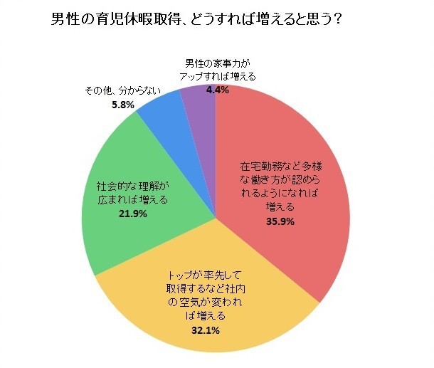 男性の育児休暇取得、どうすれば増えると思う？