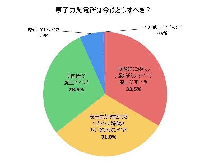 原発の今後「安全性確認できたら稼働」3割超　...J-CAST調査