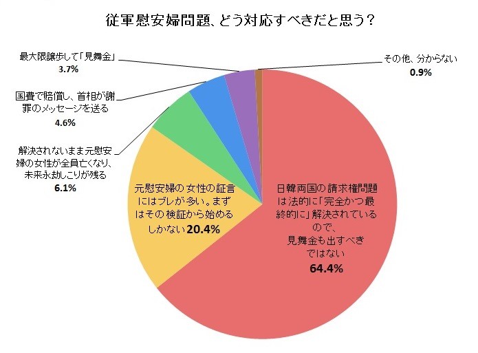 慰安婦問題、「見舞金も出すべきでない」が6割超　...J-CAST調査