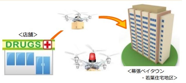 千葉市の構想では、薬局からドローンで高層マンションに薬を運ぶ（イラストは千葉市の提案資料から）
