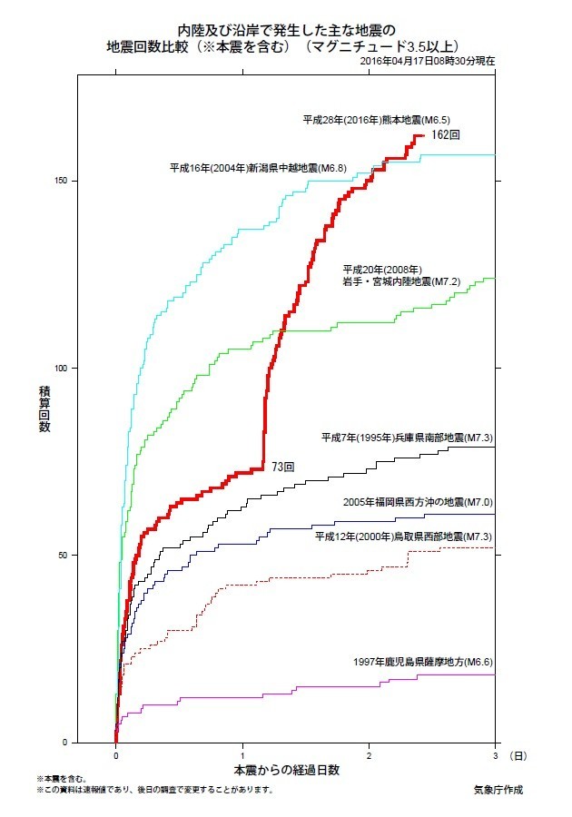 地震の積算回数が増えている（気象庁発表資料より）