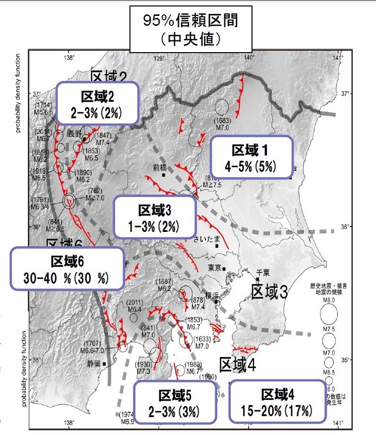 「糸魚川―静岡構造線断層帯」を含むエリア（地図中の「区域6」）では、30年以内にM6.8以上の地震が30～40％の確率で起きると予測されている（地震調査研究推進本部の発表資料から）