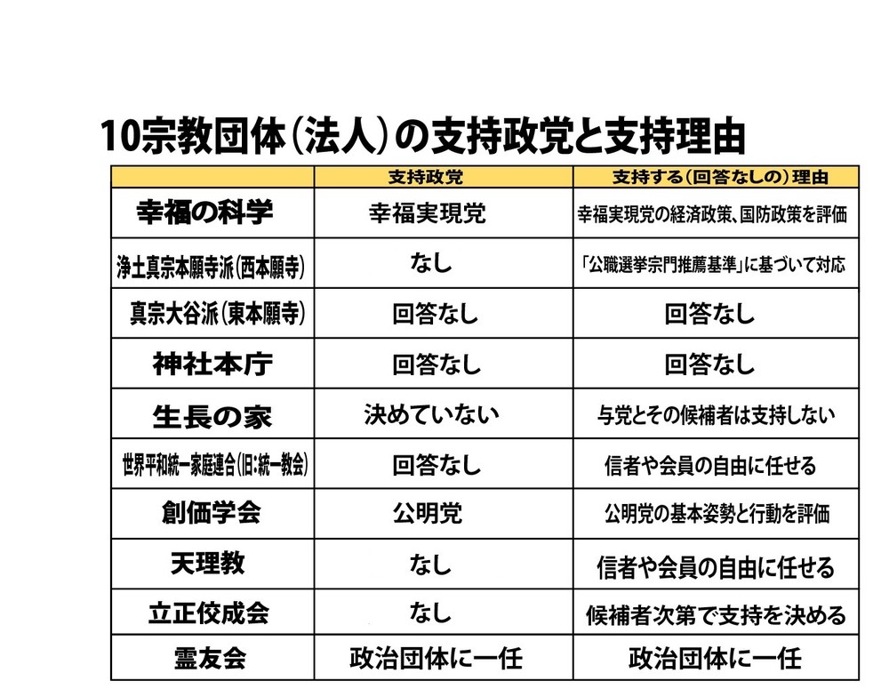 10団体すべての回答が確認できた（団体名は五十音順）