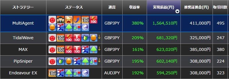 1年間の実績TOP5（7月6日時点）。いずれも運用資金を倍以上にするほどの実力