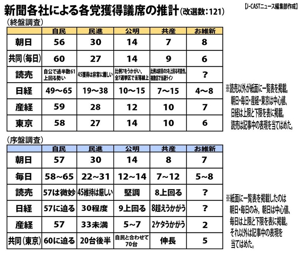 報道各社による情勢調査では、序盤と終盤で大きな変化はなかった。投票率がどのように変化するかがカギだ