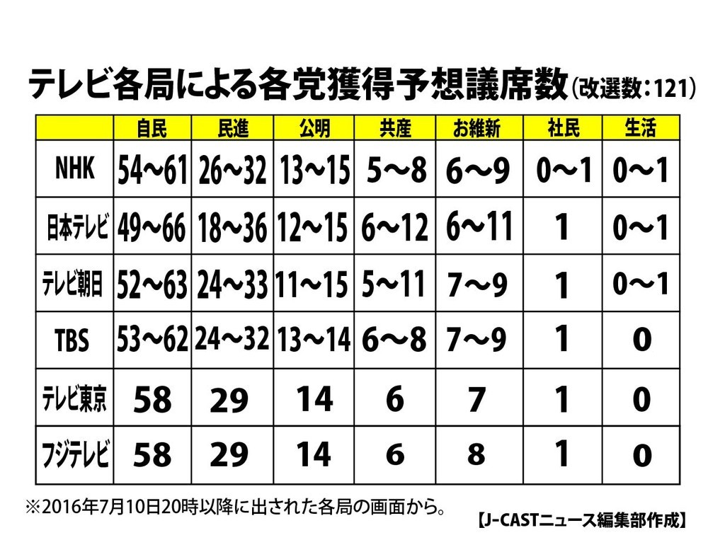 各社議席予想、改憲4党「3分の2」は微妙　20時現在【参院選2016】