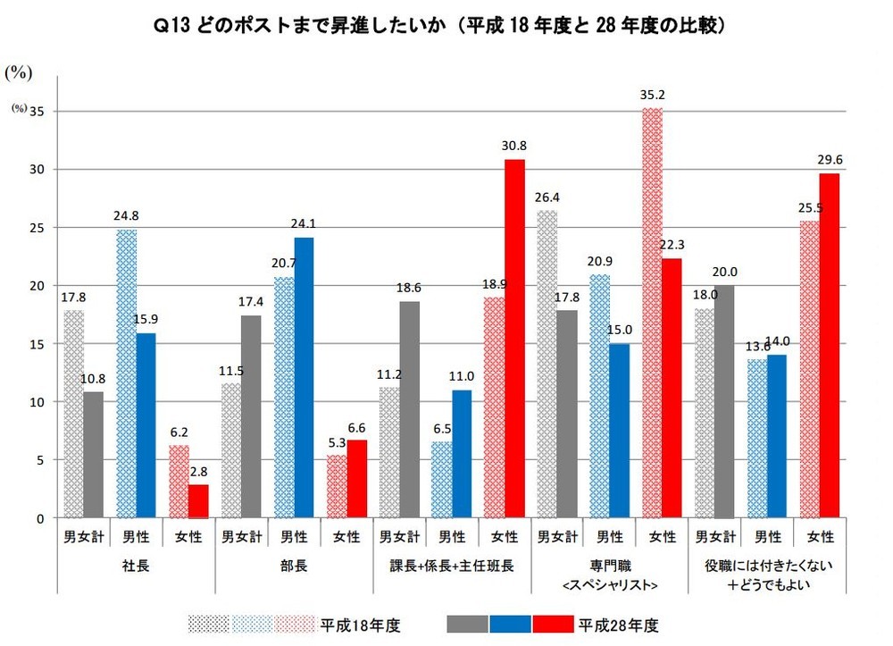 目指すなら「社長より中間管理職」　現実的な若者が増える？