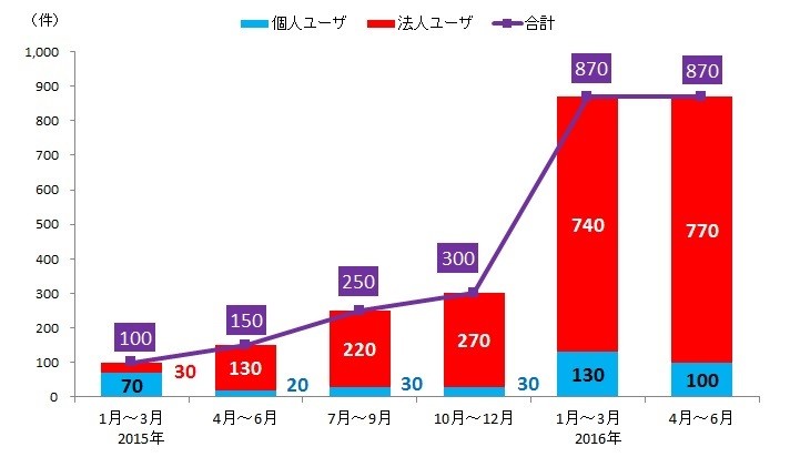「ネット恐喝」に屈する法人数が9倍に　猛威ふるう「身代金要求」型