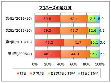 1万人に聞いた「マヨネーズ好き？」 「マヨラー」の割合は...驚きの結果に