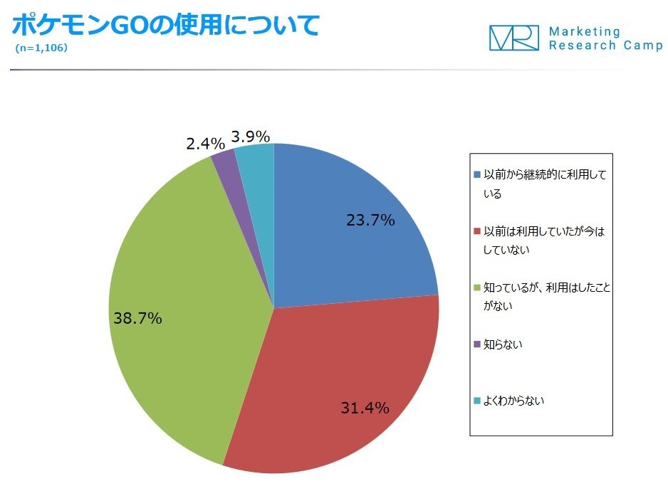 継続的なプレーヤーは23.7％