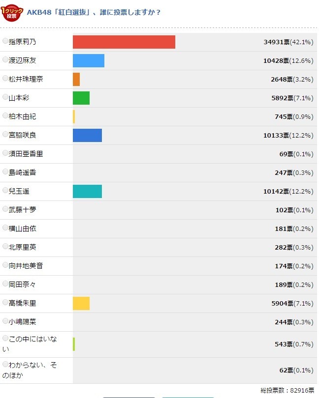 11月28日15時時点での投票状況。30時間で約8万3000票が投じられた