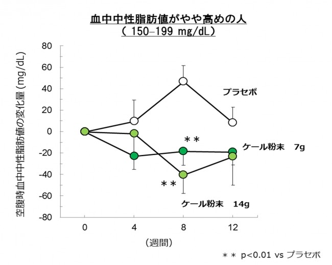 「ケール粉末接種後の血中中性脂肪値の継時的変化」を表したグラフ。「プラセボ」はケールを摂取しないグループ（発表資料より）