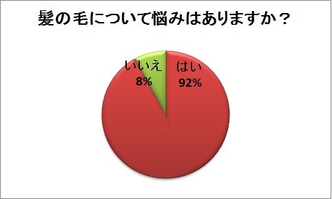 「冬のヘアスタイルについての意識調査」が女子大生50人に実施された（グラフは発表資料より）