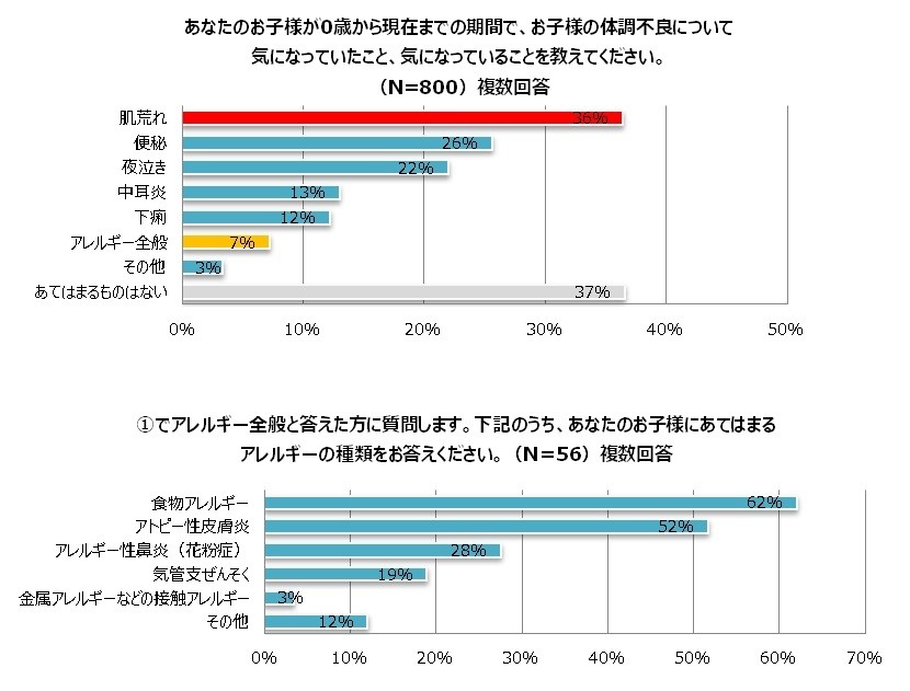 母を最も悩ませる乳児の体調不良　4割近くが挙げた症状とは