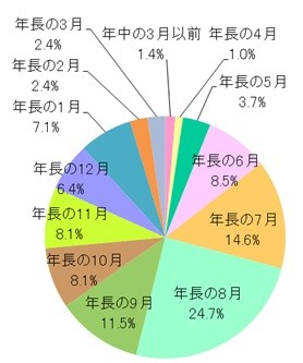 子どものランドセル、いつ購入？　6割超の親が入学半年以上前に