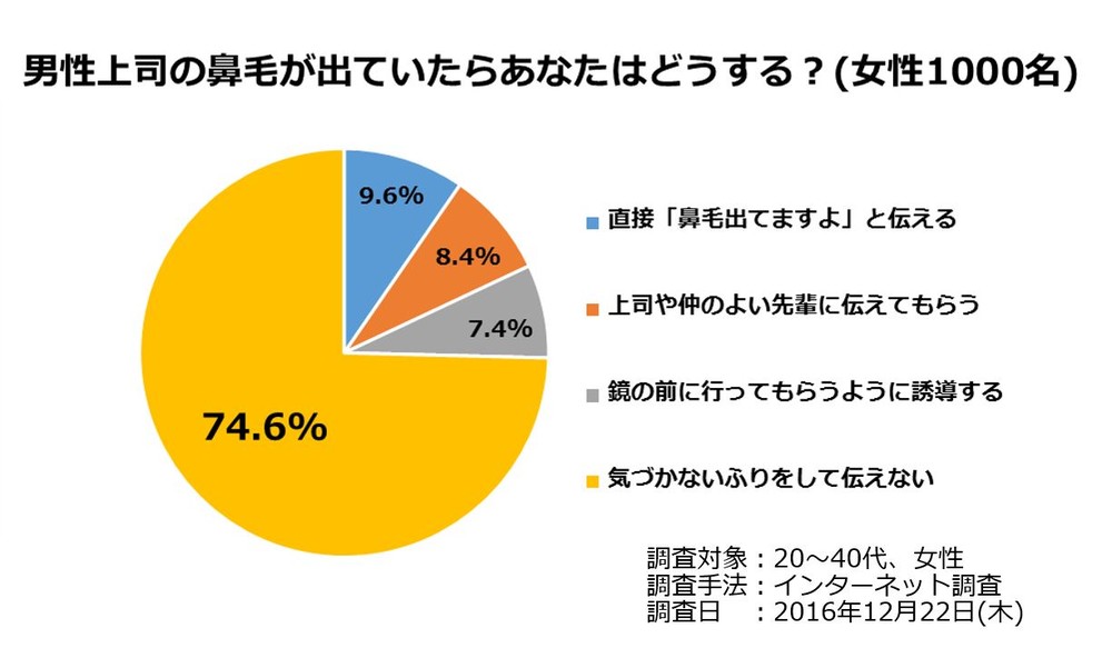 男性上司の顔見たら鼻毛がチラリ　「言うべきか否か」女性の反応は