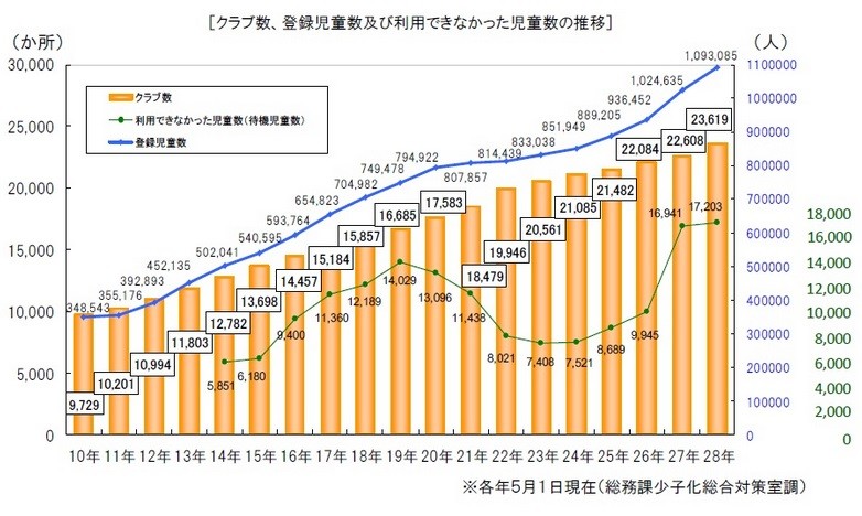 学童保育の待機児童は1.7万人　過去最多、施設数も増加の一途