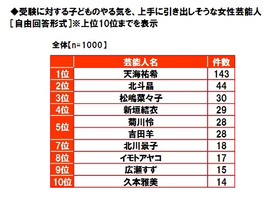 養命酒製造の「受験に強い芸能人」に関するアンケート調査結果