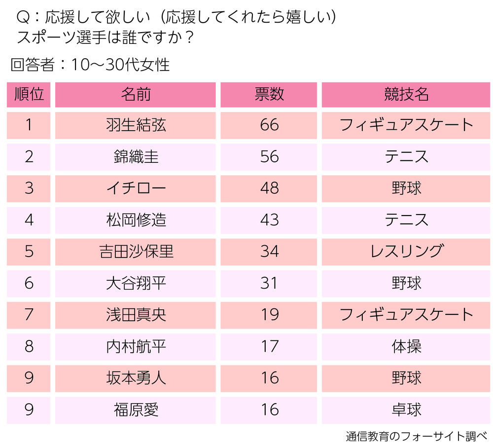 「応援してほしいスポーツ選手」のランキング