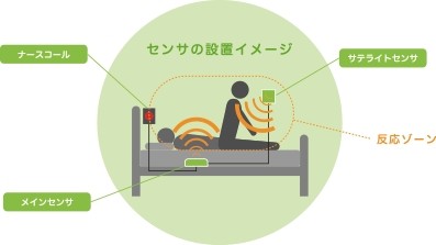 センサーはマットレスの下に設置し、起き上がりを感知する