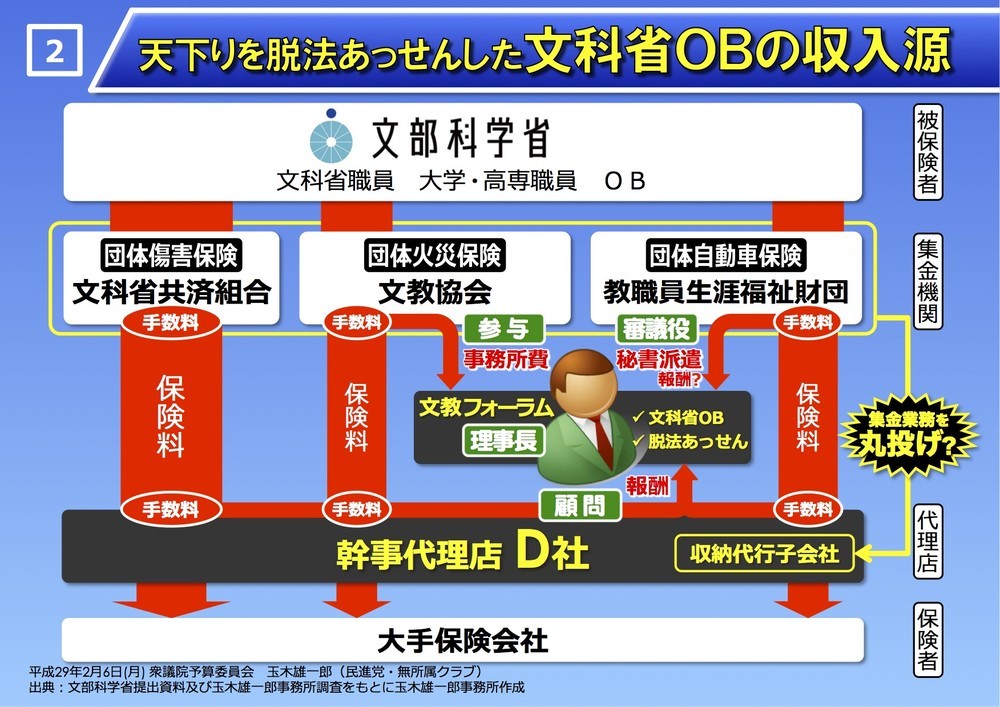 実際に国会審議で使われたパネル。出典は「文部科学省提出資料及び玉木雄一郎事務所調査をもとに玉木雄一郎事務所作成」に差し替えられたが、図の中身はほとんど変わっていない（玉木雄一郎事務所提供）。