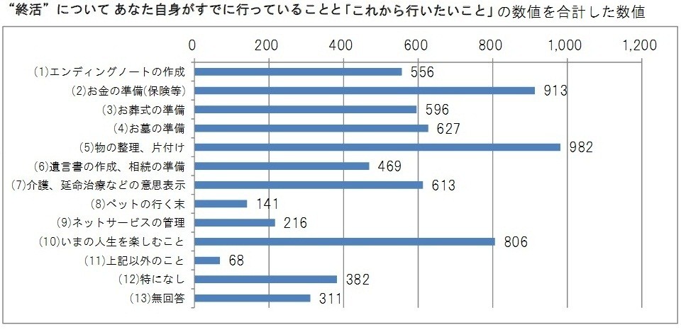 「終活」の認知率90％　SBIいきいき少短調査