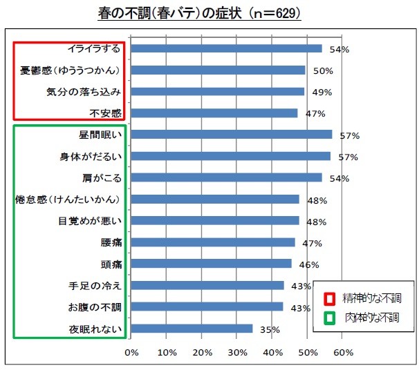 9割の人が感じる「春バテ」　寒暖差や新生活ストレスで自律神経に乱れ