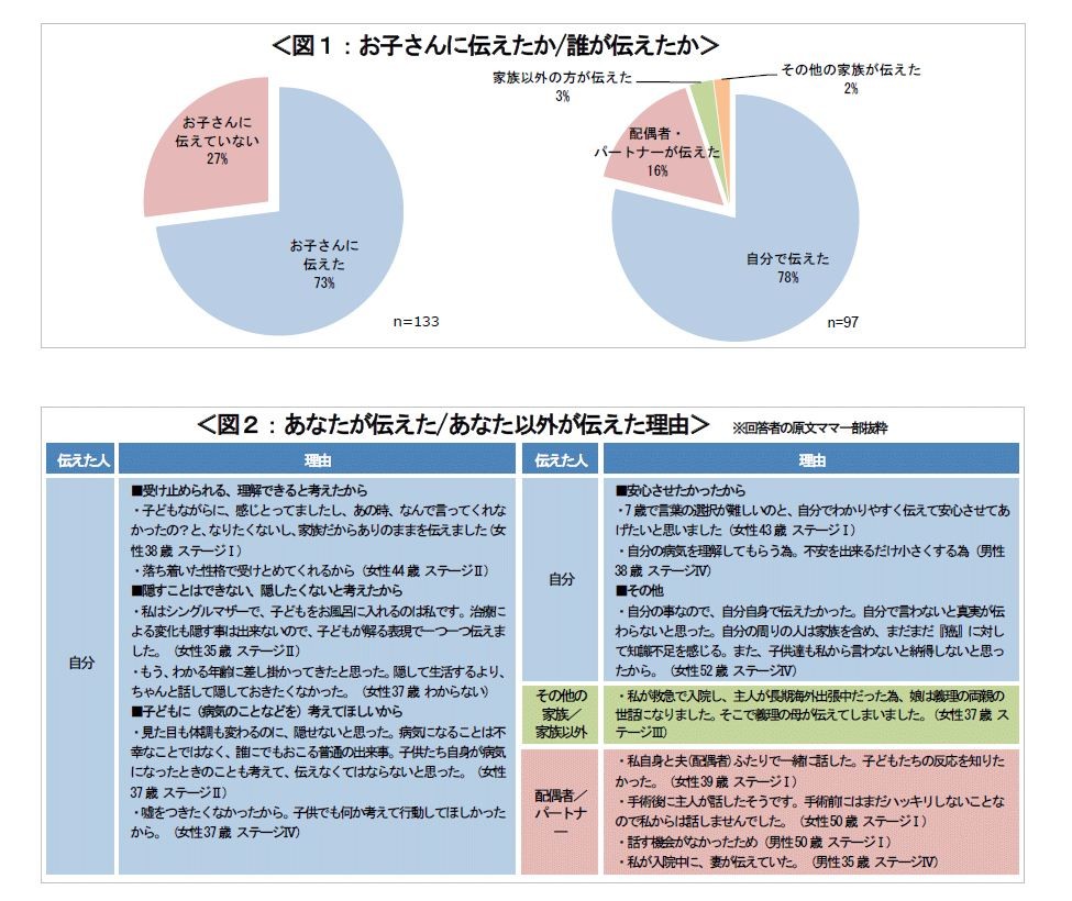 子どもに自分ががんだと伝える　8割の患者が「イエス」その結果は